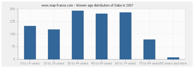 Women age distribution of Dabo in 2007