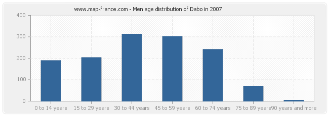 Men age distribution of Dabo in 2007