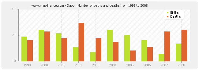 Dabo : Number of births and deaths from 1999 to 2008