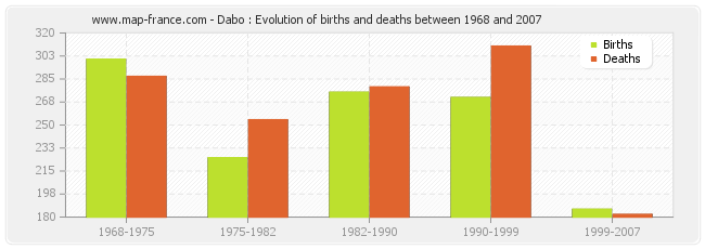 Dabo : Evolution of births and deaths between 1968 and 2007