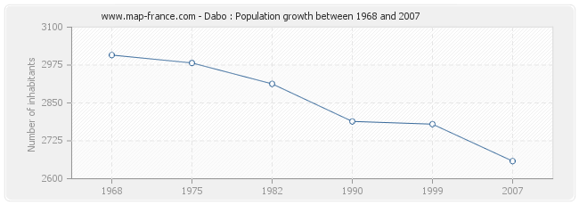 Population Dabo