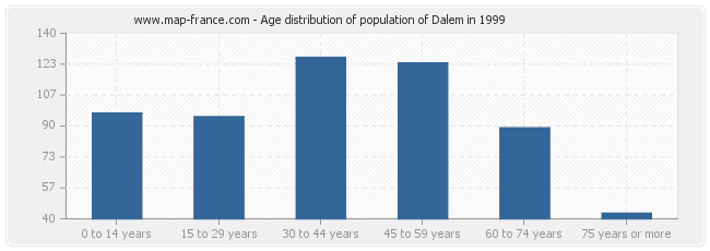 Age distribution of population of Dalem in 1999