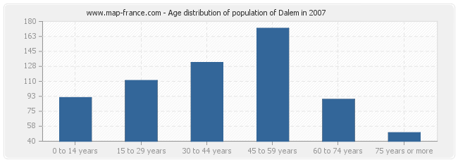 Age distribution of population of Dalem in 2007