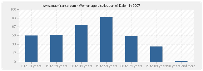 Women age distribution of Dalem in 2007