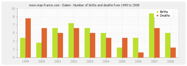Dalem : Number of births and deaths from 1999 to 2008
