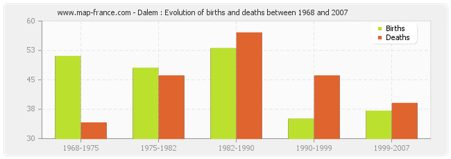 Dalem : Evolution of births and deaths between 1968 and 2007