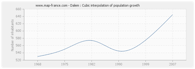 Dalem : Cubic interpolation of population growth
