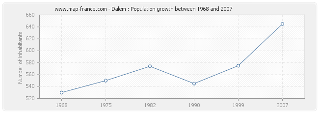 Population Dalem