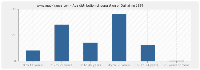 Age distribution of population of Dalhain in 1999
