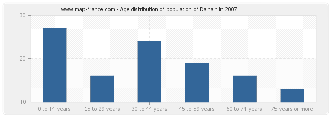 Age distribution of population of Dalhain in 2007