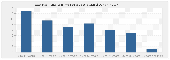 Women age distribution of Dalhain in 2007