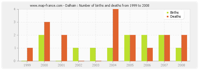Dalhain : Number of births and deaths from 1999 to 2008