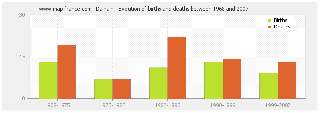 Dalhain : Evolution of births and deaths between 1968 and 2007