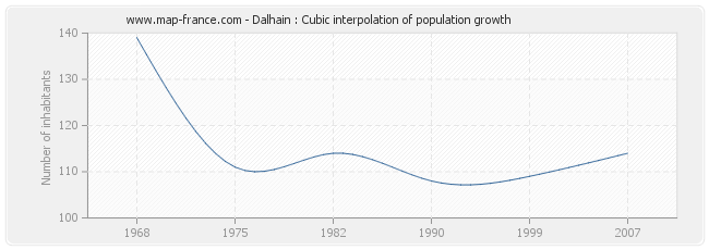 Dalhain : Cubic interpolation of population growth