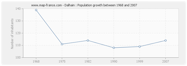 Population Dalhain