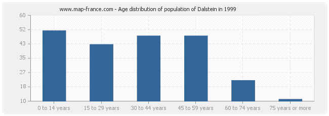 Age distribution of population of Dalstein in 1999