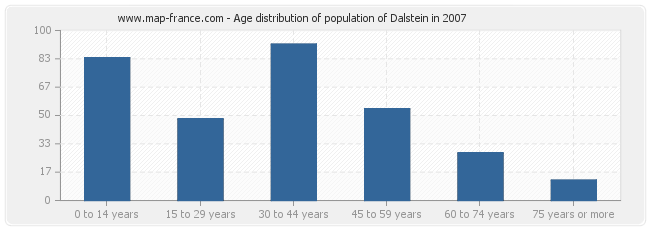 Age distribution of population of Dalstein in 2007