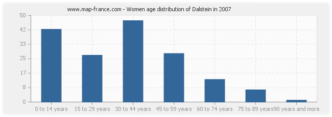 Women age distribution of Dalstein in 2007