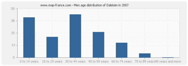 Men age distribution of Dalstein in 2007