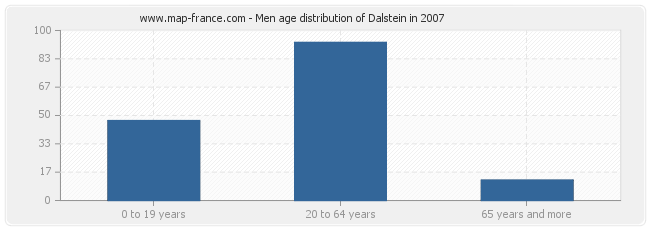 Men age distribution of Dalstein in 2007