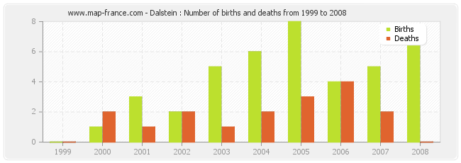 Dalstein : Number of births and deaths from 1999 to 2008
