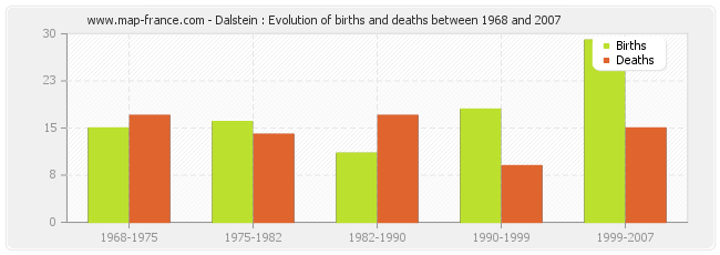 Dalstein : Evolution of births and deaths between 1968 and 2007