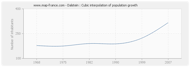 Dalstein : Cubic interpolation of population growth