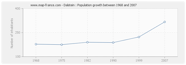 Population Dalstein