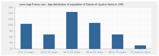 Age distribution of population of Danne-et-Quatre-Vents in 1999