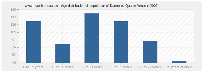 Age distribution of population of Danne-et-Quatre-Vents in 2007