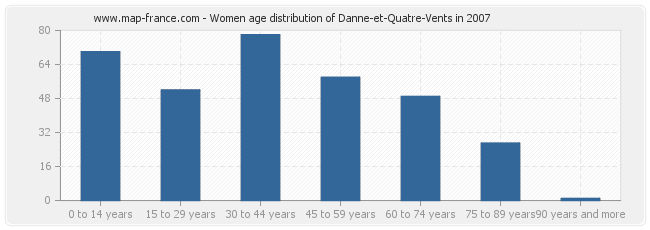 Women age distribution of Danne-et-Quatre-Vents in 2007