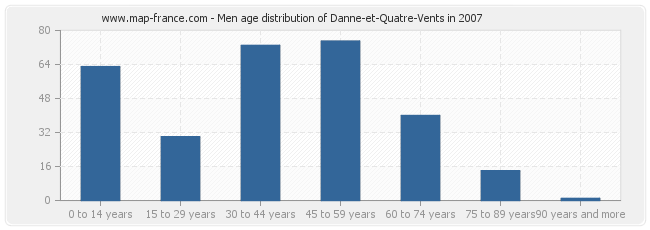 Men age distribution of Danne-et-Quatre-Vents in 2007