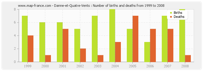Danne-et-Quatre-Vents : Number of births and deaths from 1999 to 2008