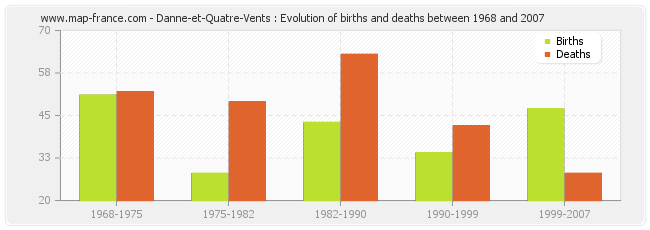 Danne-et-Quatre-Vents : Evolution of births and deaths between 1968 and 2007