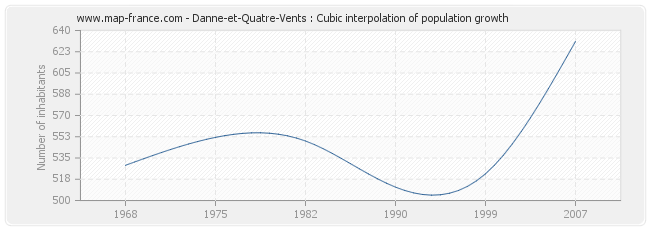 Danne-et-Quatre-Vents : Cubic interpolation of population growth