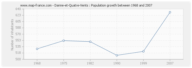 Population Danne-et-Quatre-Vents