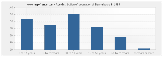 Age distribution of population of Dannelbourg in 1999