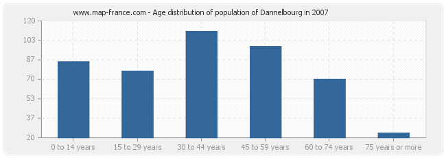 Age distribution of population of Dannelbourg in 2007