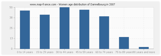 Women age distribution of Dannelbourg in 2007