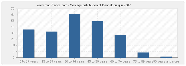 Men age distribution of Dannelbourg in 2007