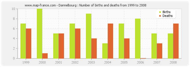 Dannelbourg : Number of births and deaths from 1999 to 2008