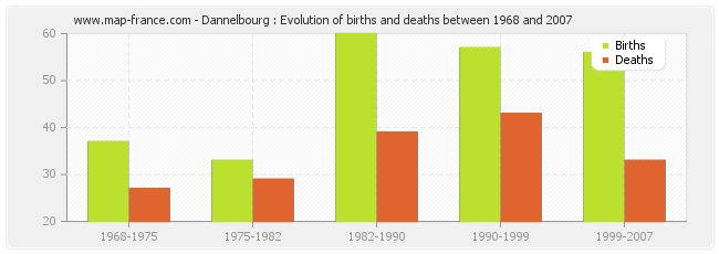 Dannelbourg : Evolution of births and deaths between 1968 and 2007