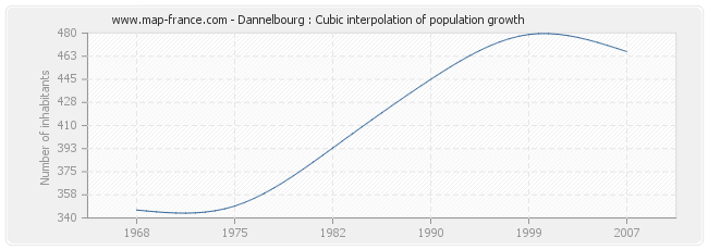 Dannelbourg : Cubic interpolation of population growth