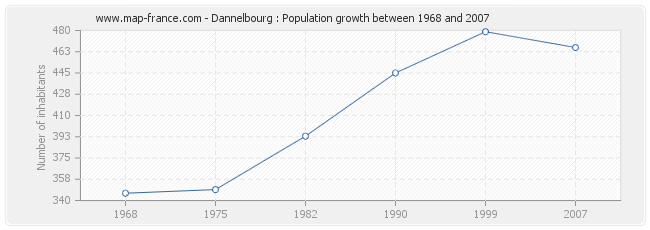 Population Dannelbourg