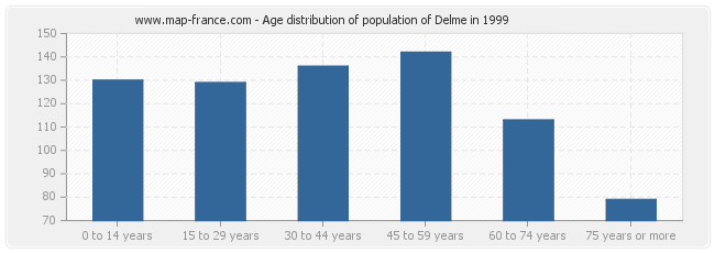 Age distribution of population of Delme in 1999