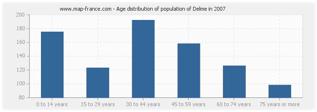 Age distribution of population of Delme in 2007