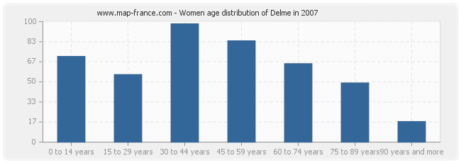 Women age distribution of Delme in 2007