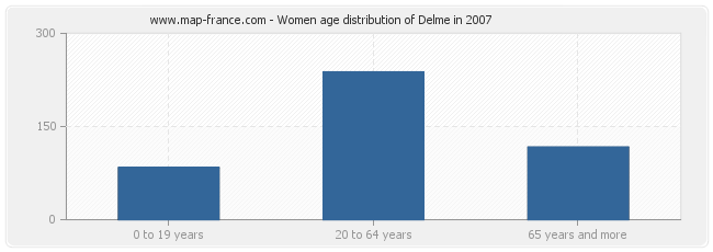 Women age distribution of Delme in 2007