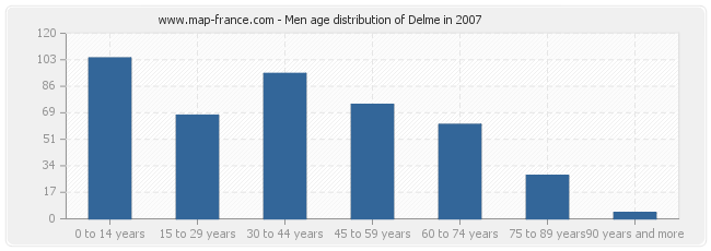 Men age distribution of Delme in 2007