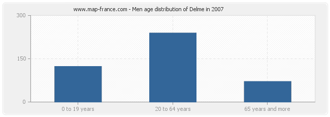 Men age distribution of Delme in 2007